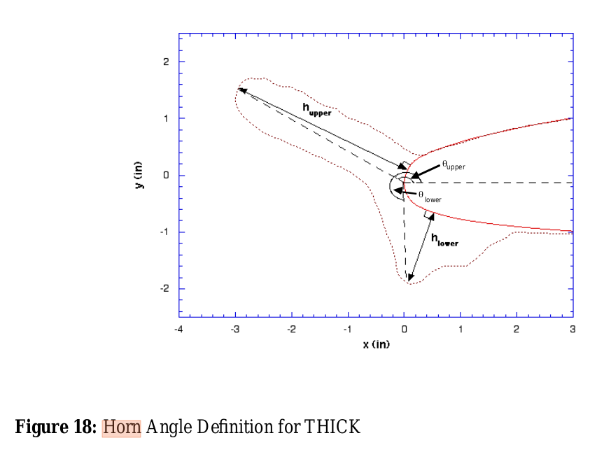 Figure 18 Ice shape parameters from LEWICE manual. 
Horn angle definition for THICK.